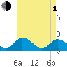 Teague Creek tide chart for Wednesday, May 1, 2024