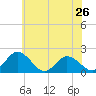 Teague Creek tide chart for Sunday, May 26, 2024