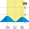 Teague Creek tide chart for Tuesday, May 28, 2024