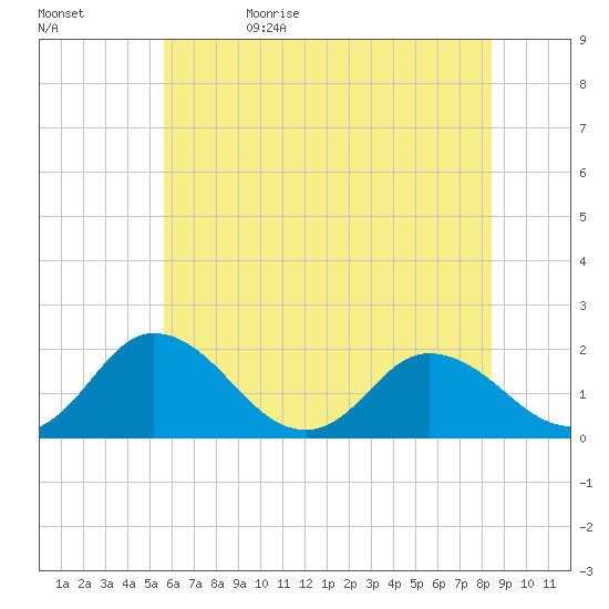 Teague Creek tide chart for Monday, June 10, 2024