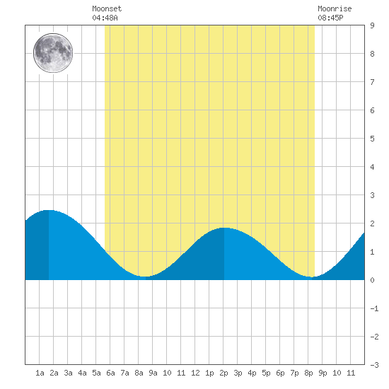 Teague Creek tide chart for Friday, June 21, 2024