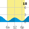 Teague Creek tide chart for Thursday, July 18, 2024
