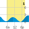Teague Creek tide chart for Monday, July 1, 2024
