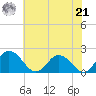 Teague Creek tide chart for Sunday, July 21, 2024
