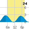Teague Creek tide chart for Wednesday, July 24, 2024