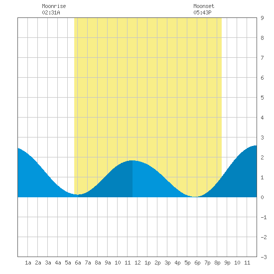 Teague Creek tide chart for Tuesday, July 2, 2024