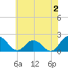 Teague Creek tide chart for Tuesday, July 2, 2024