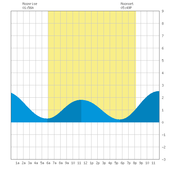 Teague Creek tide chart for Wednesday, July 31, 2024