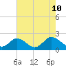Teague Creek tide chart for Saturday, August 10, 2024
