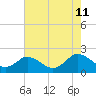 Teague Creek tide chart for Sunday, August 11, 2024