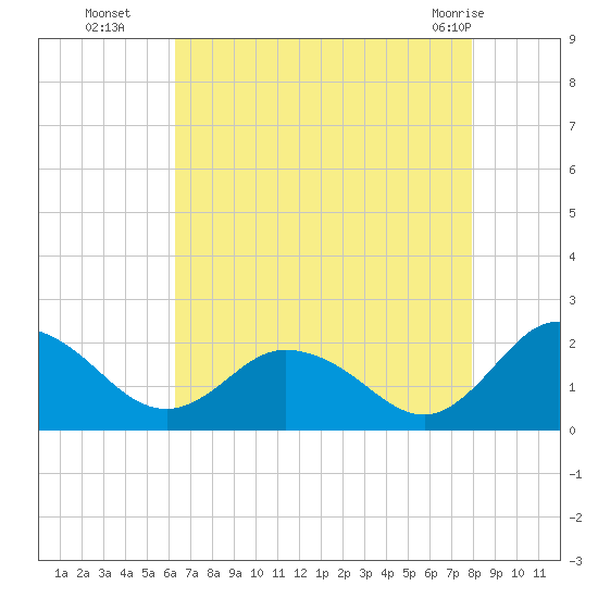 Teague Creek tide chart for Friday, August 16, 2024