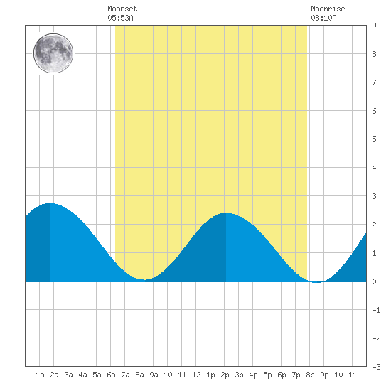 Teague Creek tide chart for Monday, August 19, 2024