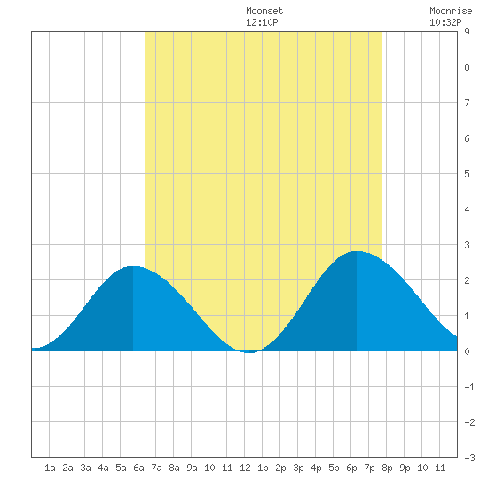 Teague Creek tide chart for Saturday, August 24, 2024