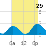 Teague Creek tide chart for Sunday, August 25, 2024