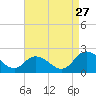 Teague Creek tide chart for Tuesday, August 27, 2024