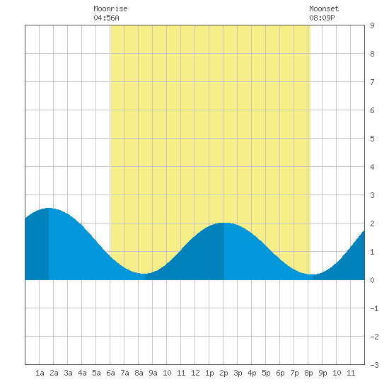 Teague Creek tide chart for Saturday, August 3, 2024