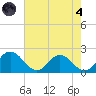 Teague Creek tide chart for Sunday, August 4, 2024