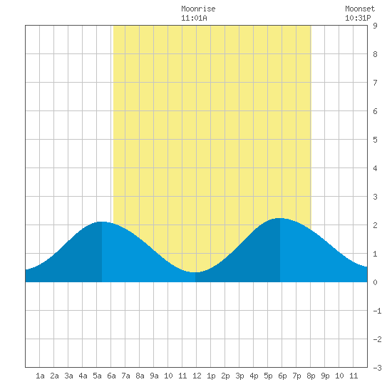 Teague Creek tide chart for Friday, August 9, 2024