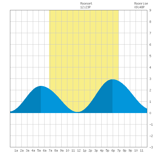 Teague Creek tide chart for Sunday, September 22, 2024