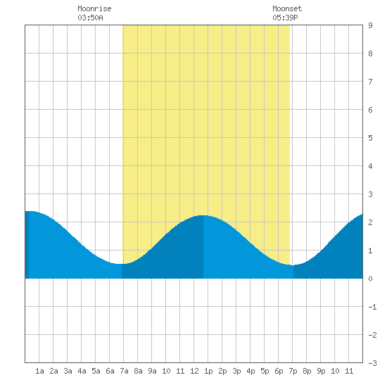 Teague Creek tide chart for Sunday, September 29, 2024