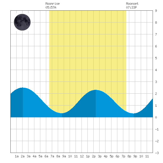 Teague Creek tide chart for Monday, September 2, 2024