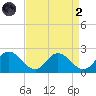 Teague Creek tide chart for Monday, September 2, 2024