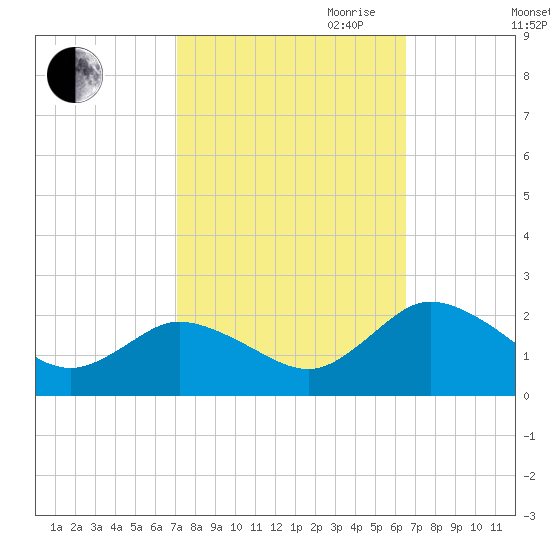 Teague Creek tide chart for Thursday, October 10, 2024