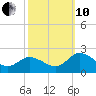 Teague Creek tide chart for Thursday, October 10, 2024