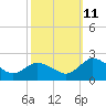 Teague Creek tide chart for Friday, October 11, 2024