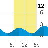 Teague Creek tide chart for Saturday, October 12, 2024