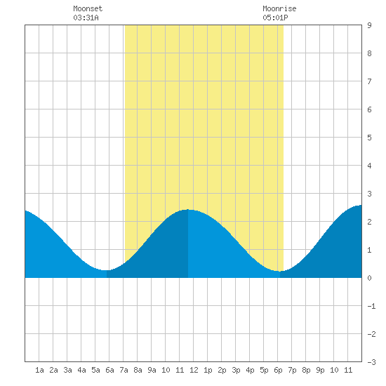 Teague Creek tide chart for Monday, October 14, 2024