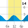 Teague Creek tide chart for Monday, October 14, 2024
