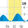 Teague Creek tide chart for Friday, October 18, 2024
