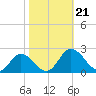 Teague Creek tide chart for Monday, October 21, 2024