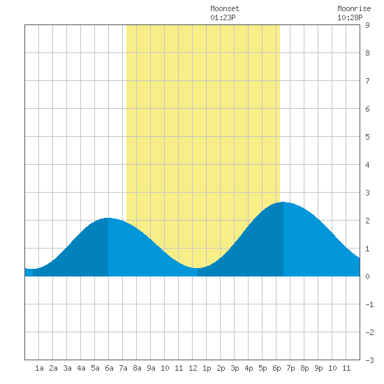 Teague Creek tide chart for Tuesday, October 22, 2024