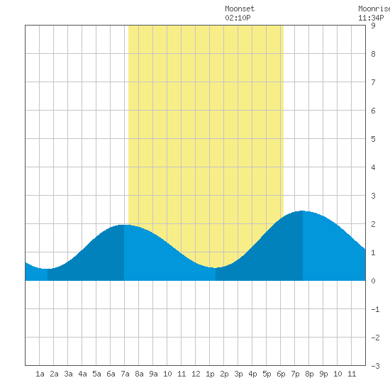 Teague Creek tide chart for Wednesday, October 23, 2024
