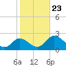 Teague Creek tide chart for Wednesday, October 23, 2024