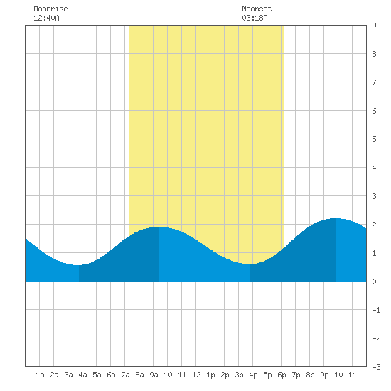 Teague Creek tide chart for Friday, October 25, 2024