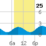 Teague Creek tide chart for Friday, October 25, 2024