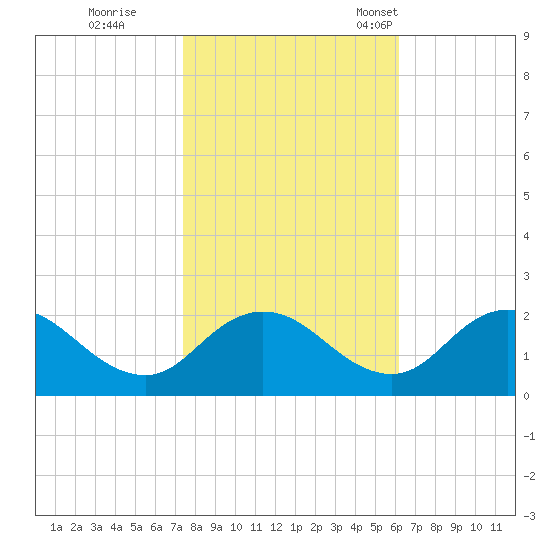Teague Creek tide chart for Sunday, October 27, 2024