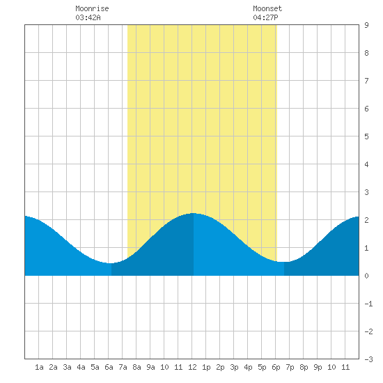 Teague Creek tide chart for Monday, October 28, 2024