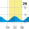 Teague Creek tide chart for Monday, October 28, 2024