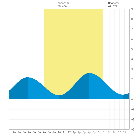 Teague Creek tide chart for Saturday, October 5, 2024