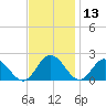 Teague Creek tide chart for Wednesday, November 13, 2024