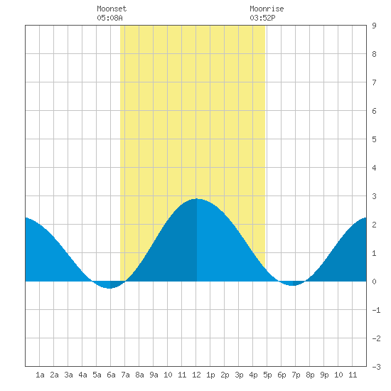Teague Creek tide chart for Thursday, November 14, 2024