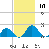 Teague Creek tide chart for Monday, November 18, 2024