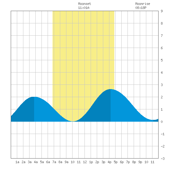 Teague Creek tide chart for Tuesday, November 19, 2024