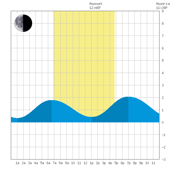 Teague Creek tide chart for Friday, November 22, 2024