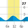 Teague Creek tide chart for Wednesday, November 27, 2024