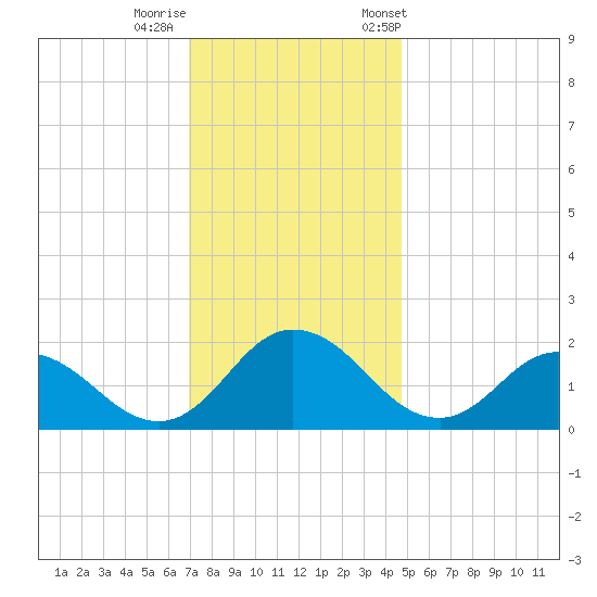 Teague Creek tide chart for Thursday, November 28, 2024